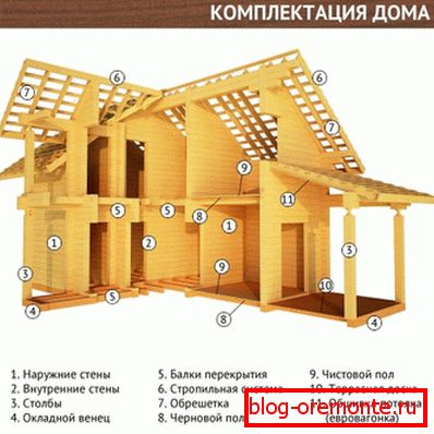 Графічная выява камплектацыі дома, якое паказвае, што для экалагічна чыстай канструкцыі павінен выкарыстоўвацца толькі натуральны матэрыял