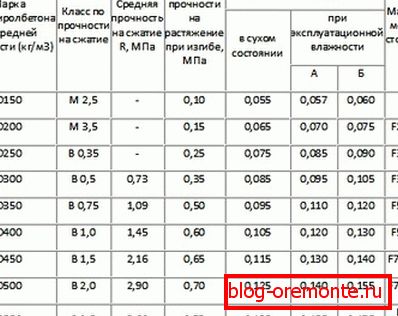 Характарыстыкі полістыролбетону. Характарыстыкі полістыролбетону.