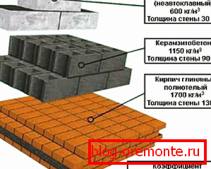 З гэтай карцінкі відаць, наколькі выйграе пенабетон ў сваіх асноўных канкурэнтаў у сферы цеплазберажэнню