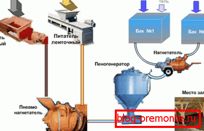 Як вырабляецца пенабетон на заводзе