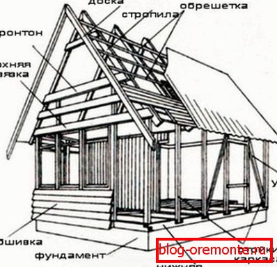 Як разлічыць кошт - каб пабудаваць дом з бруса без лішніх праблем