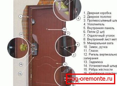Складнікі сталёвых дзвярэй як абраць сталёвую дзверы