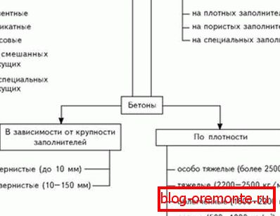 Класіфікацыя бетонаў.