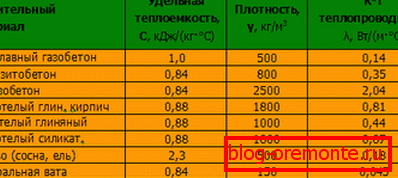 Каэфіцыент цеплаправоднасці. Каэфіцыент цеплаправоднасці.