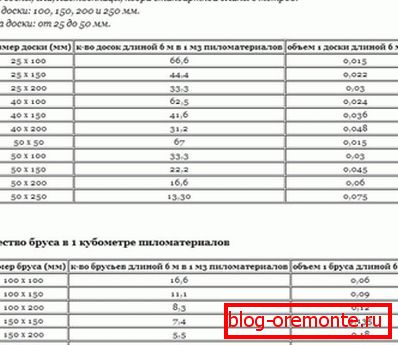 Колькасць бярвёны і бруса ў кубаметраў. Колькасць бярвёны і бруса ў кубаметраў.