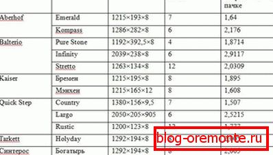 Колькасць дошак у скрынцы розных марак