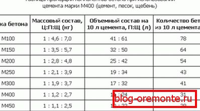 Колькасць складнікаў для цэменту М400.
