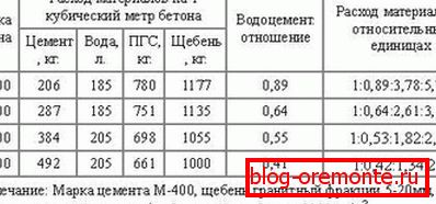 Кампаненты для падрыхтоўкі раствораў M100-М400. Кампаненты для падрыхтоўкі раствораў M100-М400.
