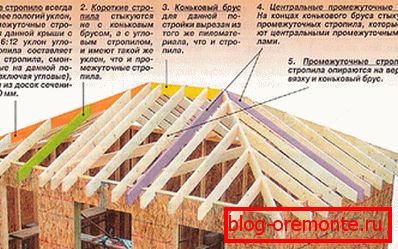 Канструкцыя чатырохсхільным даху