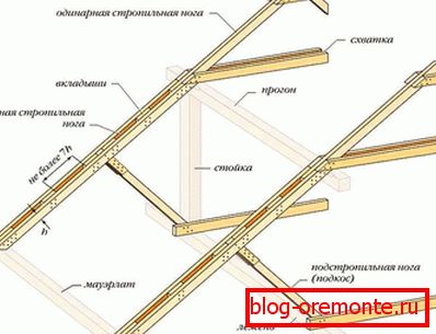 Канструкцыя кроквеннай сістэмы