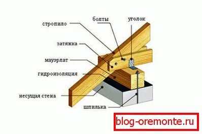 Мацаванне крокваў са навіссю