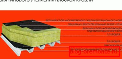 Дахавы пірог плоскай даху