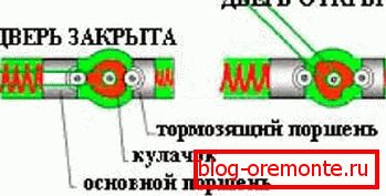 кулачковый даводчык кулачковый даводчык