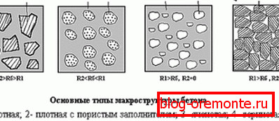 Макроструктура будаўнічай сумесі. Макроструктура будаўнічай сумесі.