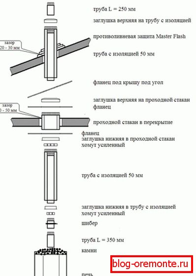 Месца ўстаноўкі засланкі