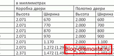Стандартныя памеры металічных дзвярэй. табліца 3 металічныя дзверы памеры