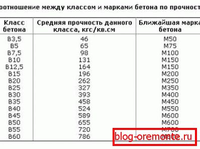 На фота суадносіны паміж класамі і маркамі бетону з указаннем трываласці на сціск. На фота суадносіны паміж класамі і маркамі бетону з указаннем трываласці на сціск.