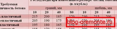 На табліцы паказаны расход вады, зыходзячы з патрэбнай пластычнасці бетону. На табліцы паказаны расход вады, зыходзячы з патрэбнай пластычнасці бетону.