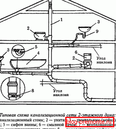 Наглядная схема размяшчэння каналізацыйных сістэм Наглядная схема размяшчэння каналізацыйных сістэм