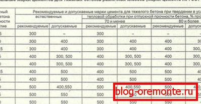 Наглядная таблица: марка бетона – марка цемента. Наглядная таблица: марка бетона – марка цемента.