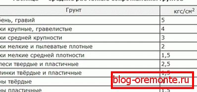 Апорная здольнасць некаторых грунтоў.