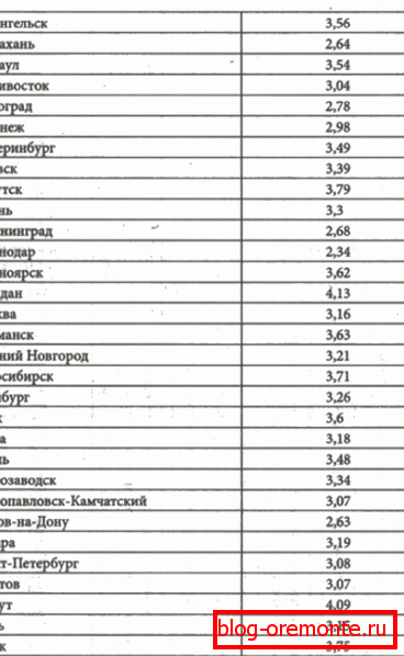 Нормы тэрмічнага супраціву для розных рэгіёнаў краіны. Нормы тэрмічнага супраціву для розных рэгіёнаў краіны.