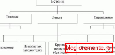 Адзін з варыянтаў класіфікацыі гатовых раствораў. Адзін з варыянтаў класіфікацыі гатовых раствораў.