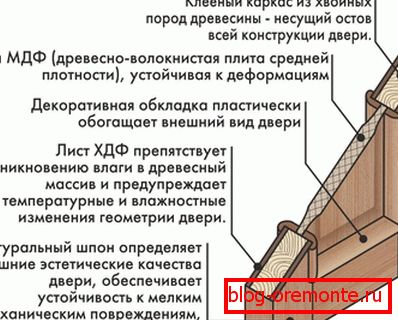 Адзін з варыянтаў зборкі філянговыя дзверы