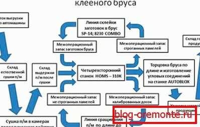 Адна з разнавіднасцяў тэхналагічнага працэсу вырабу клееных матэрыялаў, прадстаўленая ў выглядзе схемы Адна з разнавіднасцяў тэхналагічнага працэсу вырабу клееных матэрыялаў, прадстаўленая ў выглядзе схемы