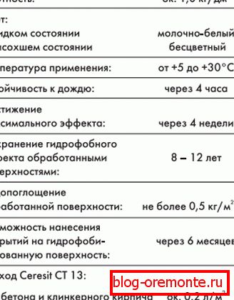 апісанне препарата от Ceresit.