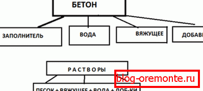 Асноўная схема атрымання бетону. Асноўная схема атрымання бетону.