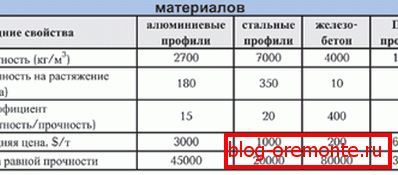 Асноўныя ўласцівасці будаўнічых канструкцыйных матэрыялаў Асноўныя ўласцівасці будаўнічых канструкцыйных матэрыялаў
