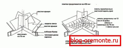 Асаблівасці ўстаноўкі дахавага пакрыцця