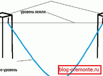 адзнакі гидроуровня