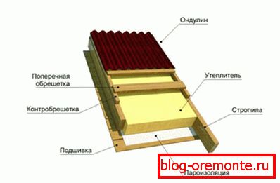 Пірог ондулиновой даху