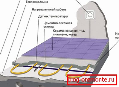 Падлучальны кабельны падлогу