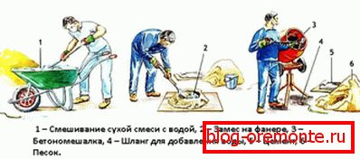 Паказаны працэс падрыхтоўкі бетоннай складу. Паказаны працэс падрыхтоўкі бетоннай складу.