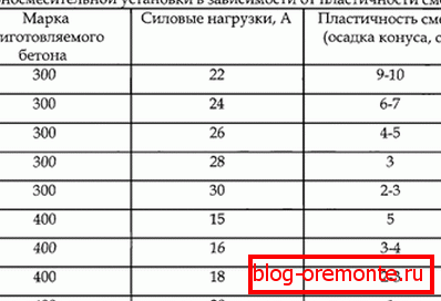 Паказчыкі нагрузак на рухавік бетонамяшалкі пры падрыхтоўцы. Паказчыкі нагрузак на рухавік бетонамяшалкі пры падрыхтоўцы.