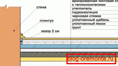 Пол па грунце ў разрэзе