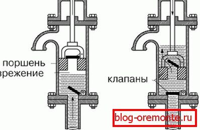 Поршневая сістэма з 1 цыліндрам. Поршневая сістэма з 1 цыліндрам.