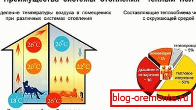 Перавагі інфрачырвонага падлогі