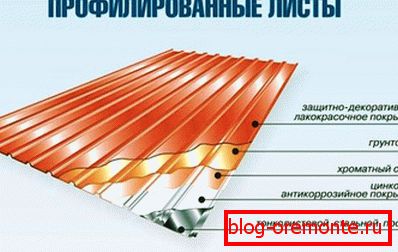 перавагі использования металлопрофиля