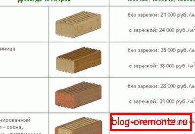 Прыблізныя кошты на розныя віды матэрыялу ад папулярнага вытворцы Прыблізныя кошты на розныя віды матэрыялу ад папулярнага вытворцы