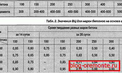 Ужывальныя маркі цэменту і тэрміны цвярдзення гатовага раствора Ужывальныя маркі цэменту і тэрміны цвярдзення гатовага раствора