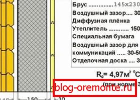 Прынцып вонкавага ўцяплення з указаннем слаёў і іх таўшчыні пры выкарыстанні бруса 145 мм Прынцып вонкавага ўцяплення з указаннем слаёў і іх таўшчыні пры выкарыстанні бруса 145 мм