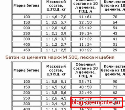 Прапорцыі бетоннай сумесі