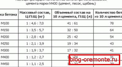 Прапорцыі для вытворчасці сумесяў іншых марак. Прапорцыі для вытворчасці сумесяў іншых марак.