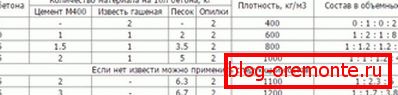 Прапорцыі опилкобетона пры вырабе з вапнай або без