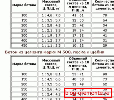 Прапорцыі раствораў розных марак. Прапорцыі раствораў розных марак.