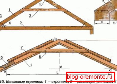 Найпросты варыянт вырабу крокваў з указаннем усіх неабходных вузлоў і тыпаў злучэння Найпросты варыянт вырабу крокваў з указаннем усіх неабходных вузлоў і тыпаў злучэння